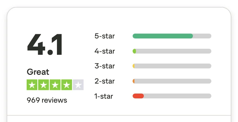 Genki on Trustpilot: 4.1 from 969 reviews with star distribution
