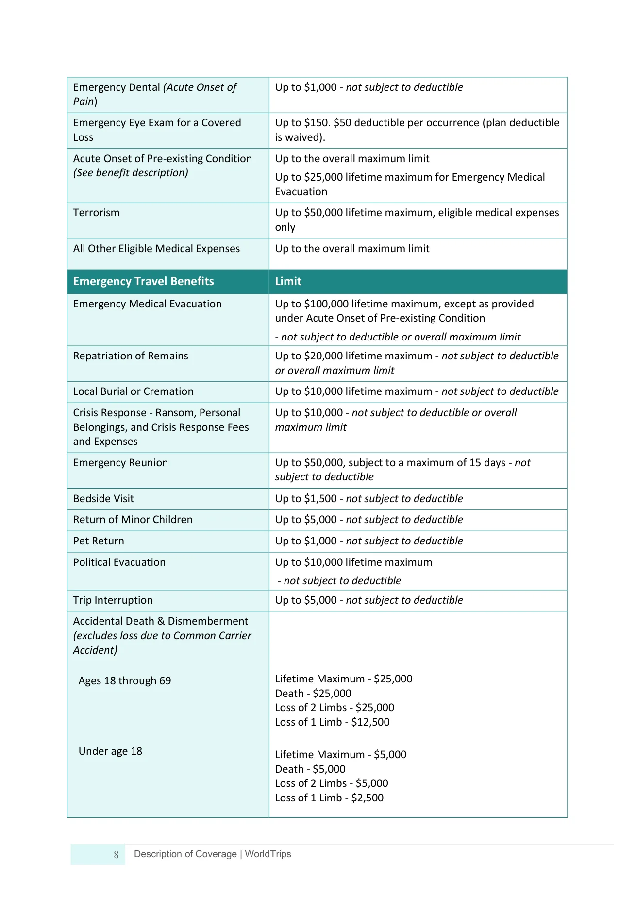WorldTrips Description of Coverage schedule of benefits page with the acute onset evacuation limit